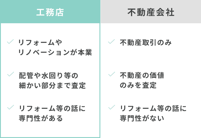 工務店　リフォームやリノベーションが本業　配管や水回り等の細かい部分まで査定　リフォーム等の話に専門性がある　不動産会社　不動産取引のみ　不動産の価値のみを査定　リフォーム等の話に専門性がない